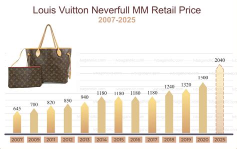 lv price increase|louis vuitton italy price list.